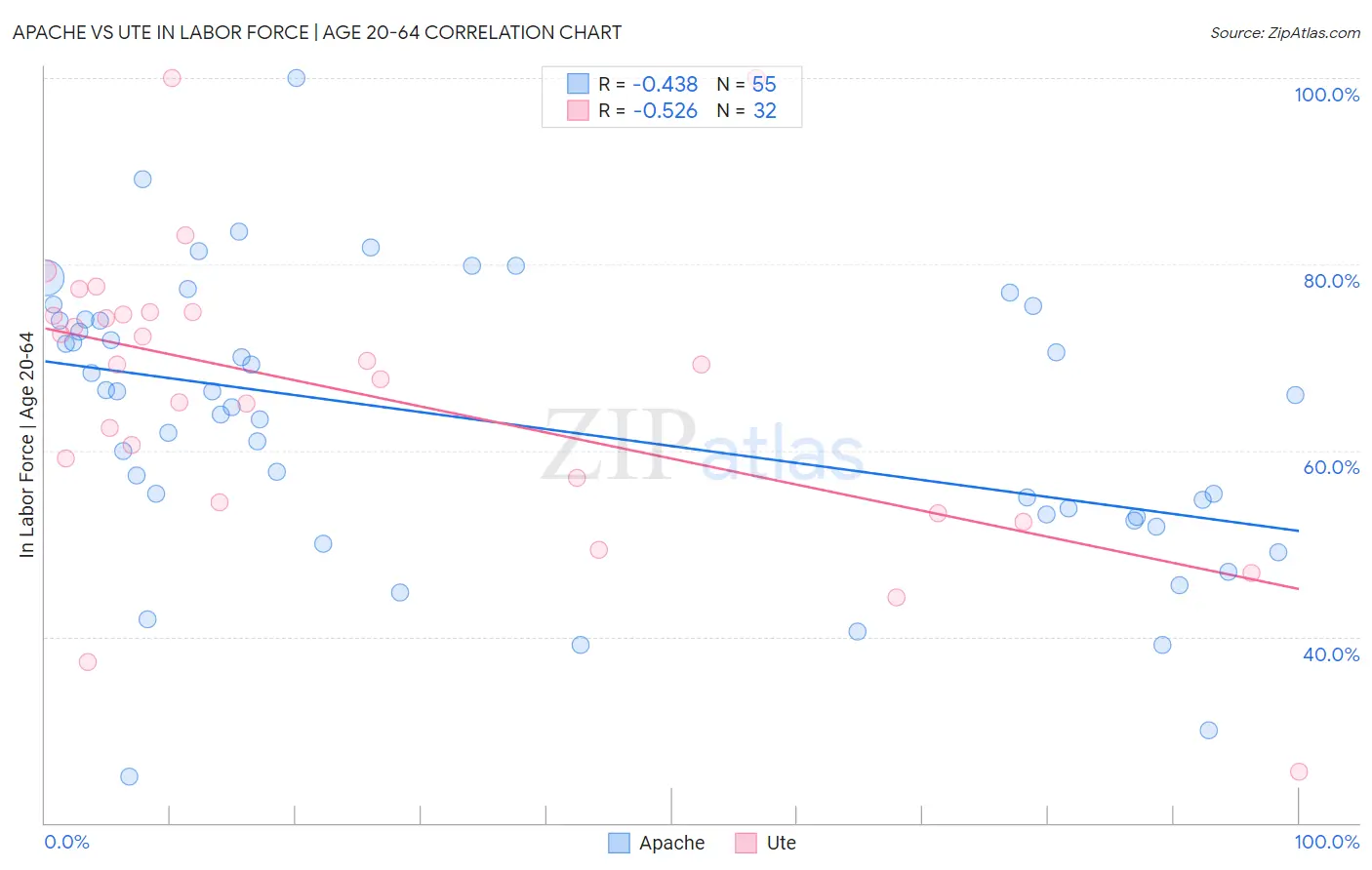 Apache vs Ute In Labor Force | Age 20-64