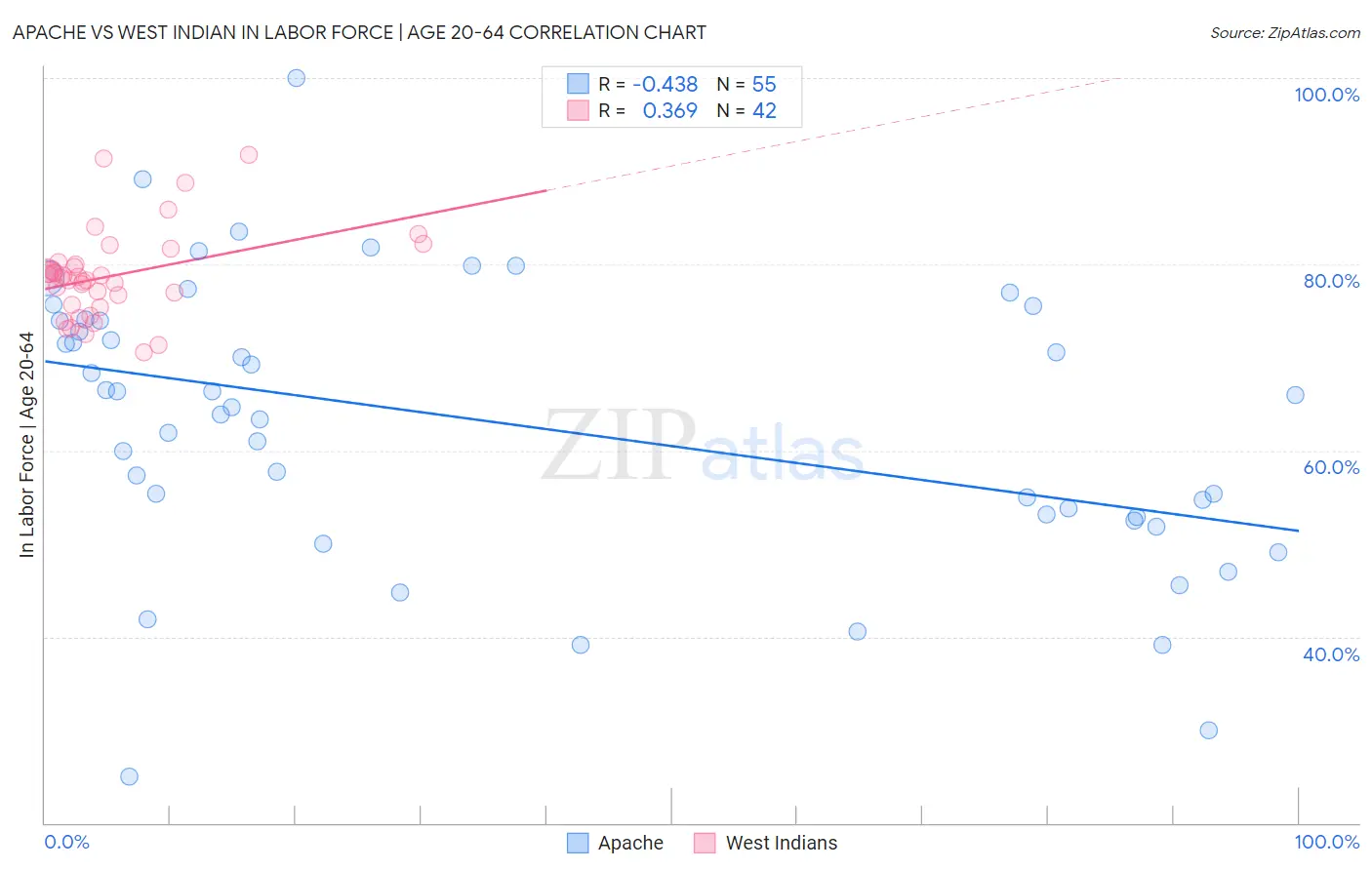 Apache vs West Indian In Labor Force | Age 20-64