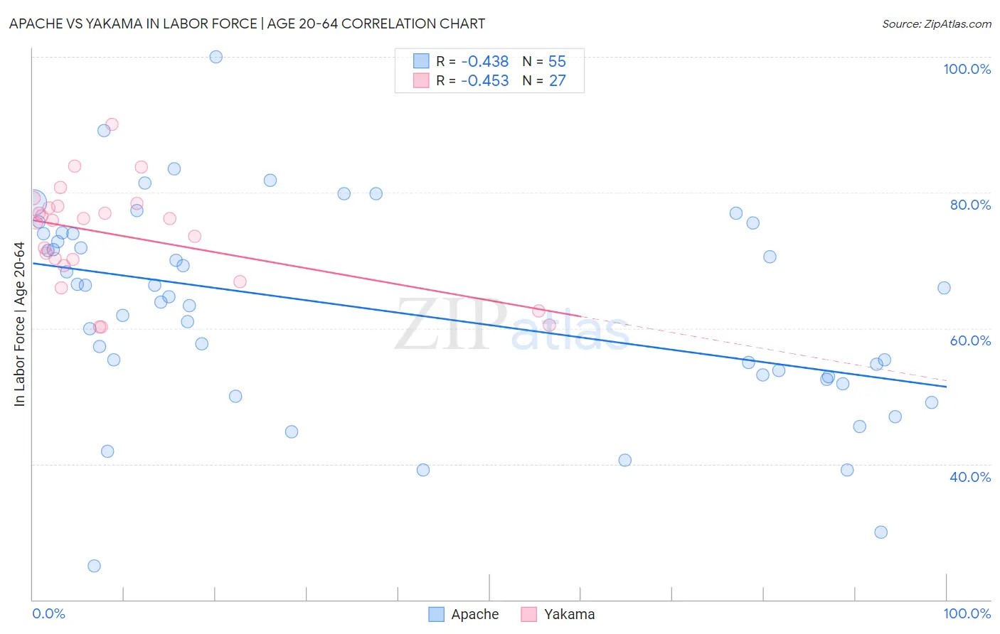 Apache vs Yakama In Labor Force | Age 20-64