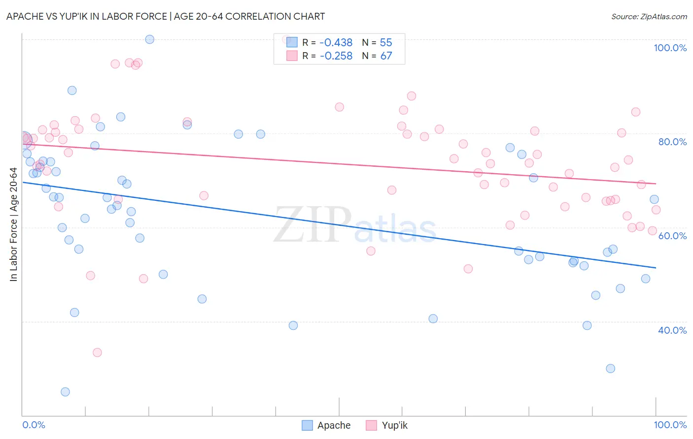 Apache vs Yup'ik In Labor Force | Age 20-64