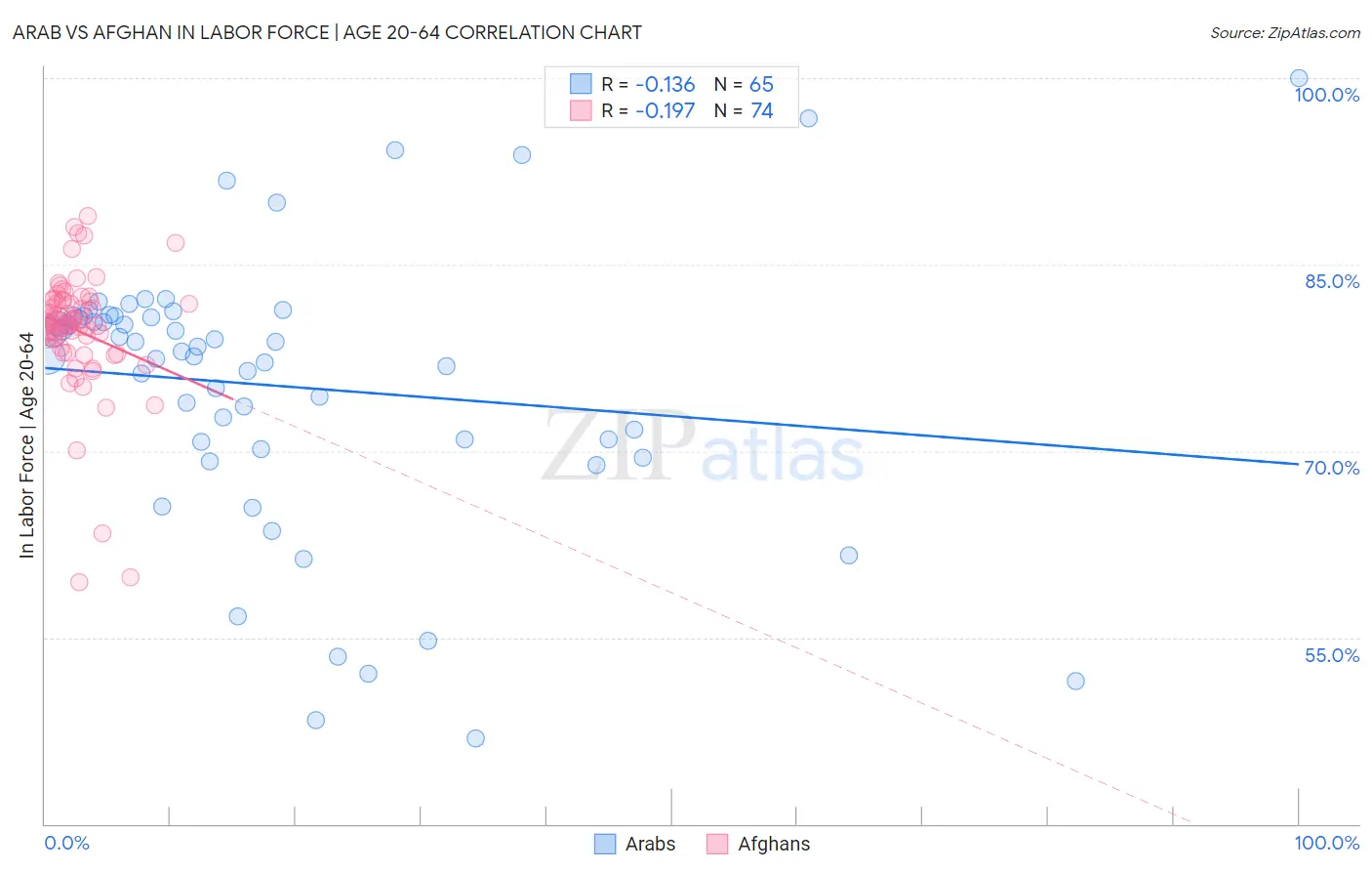 Arab vs Afghan In Labor Force | Age 20-64