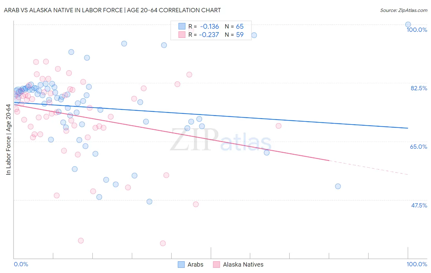 Arab vs Alaska Native In Labor Force | Age 20-64