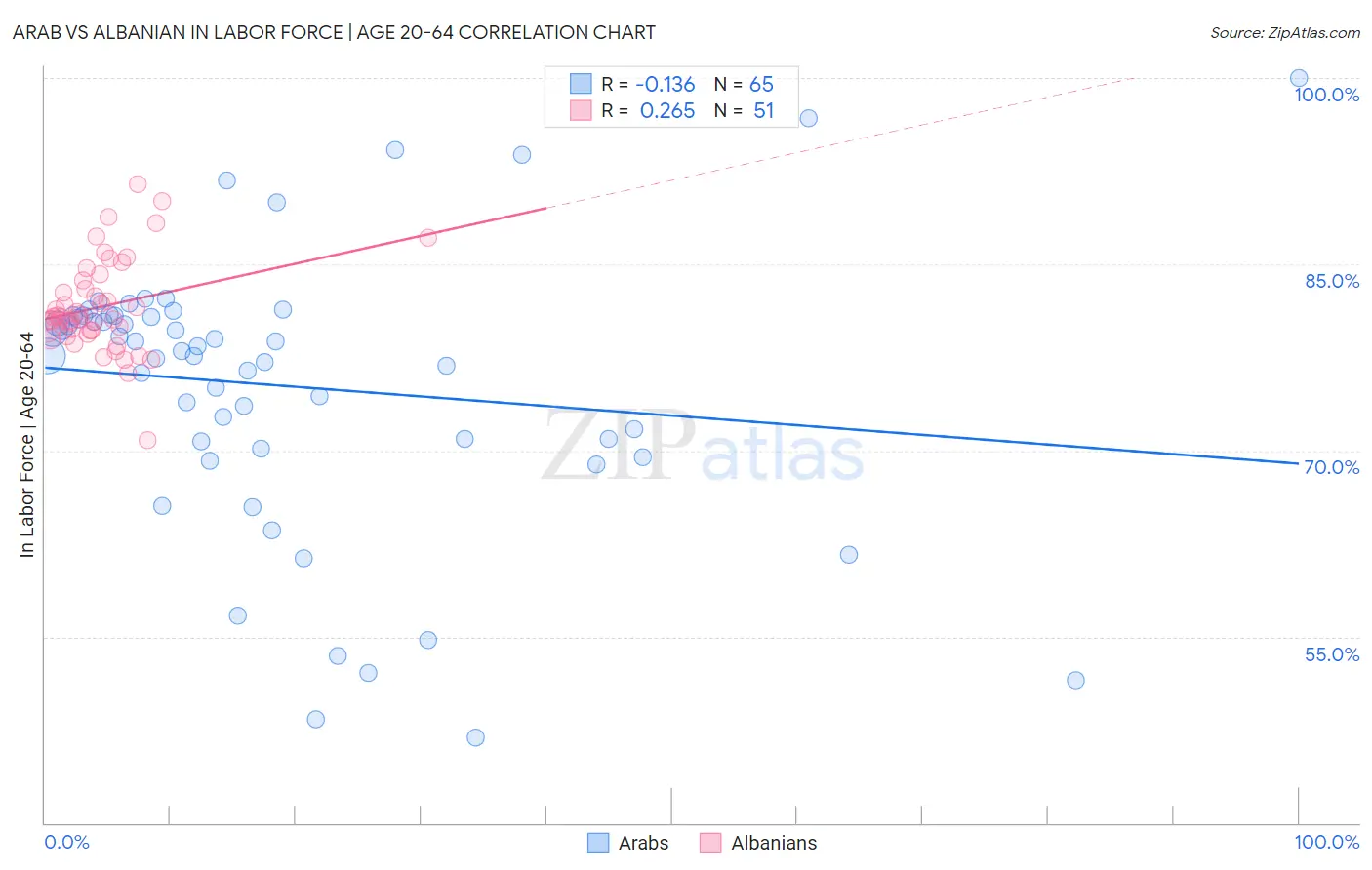 Arab vs Albanian In Labor Force | Age 20-64
