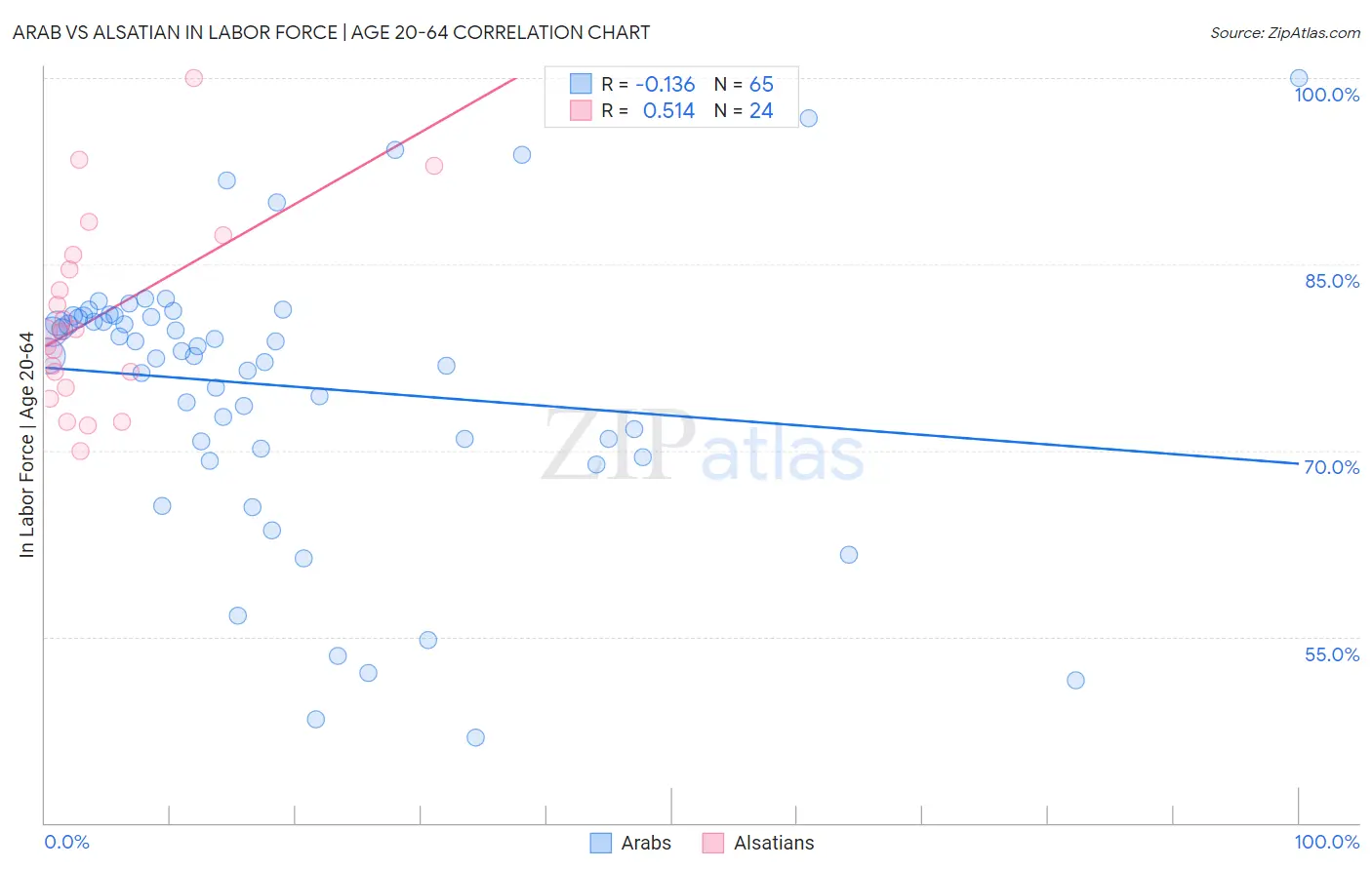 Arab vs Alsatian In Labor Force | Age 20-64