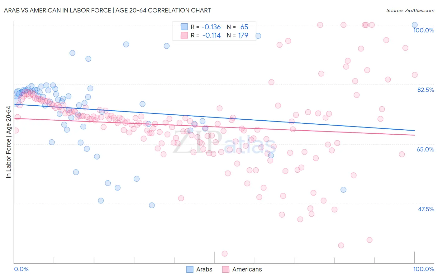 Arab vs American In Labor Force | Age 20-64