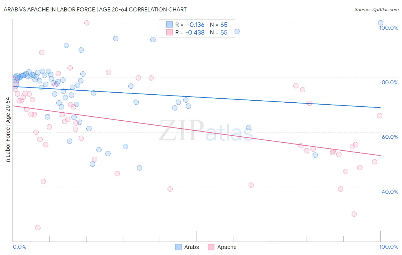 Arab vs Apache In Labor Force | Age 20-64