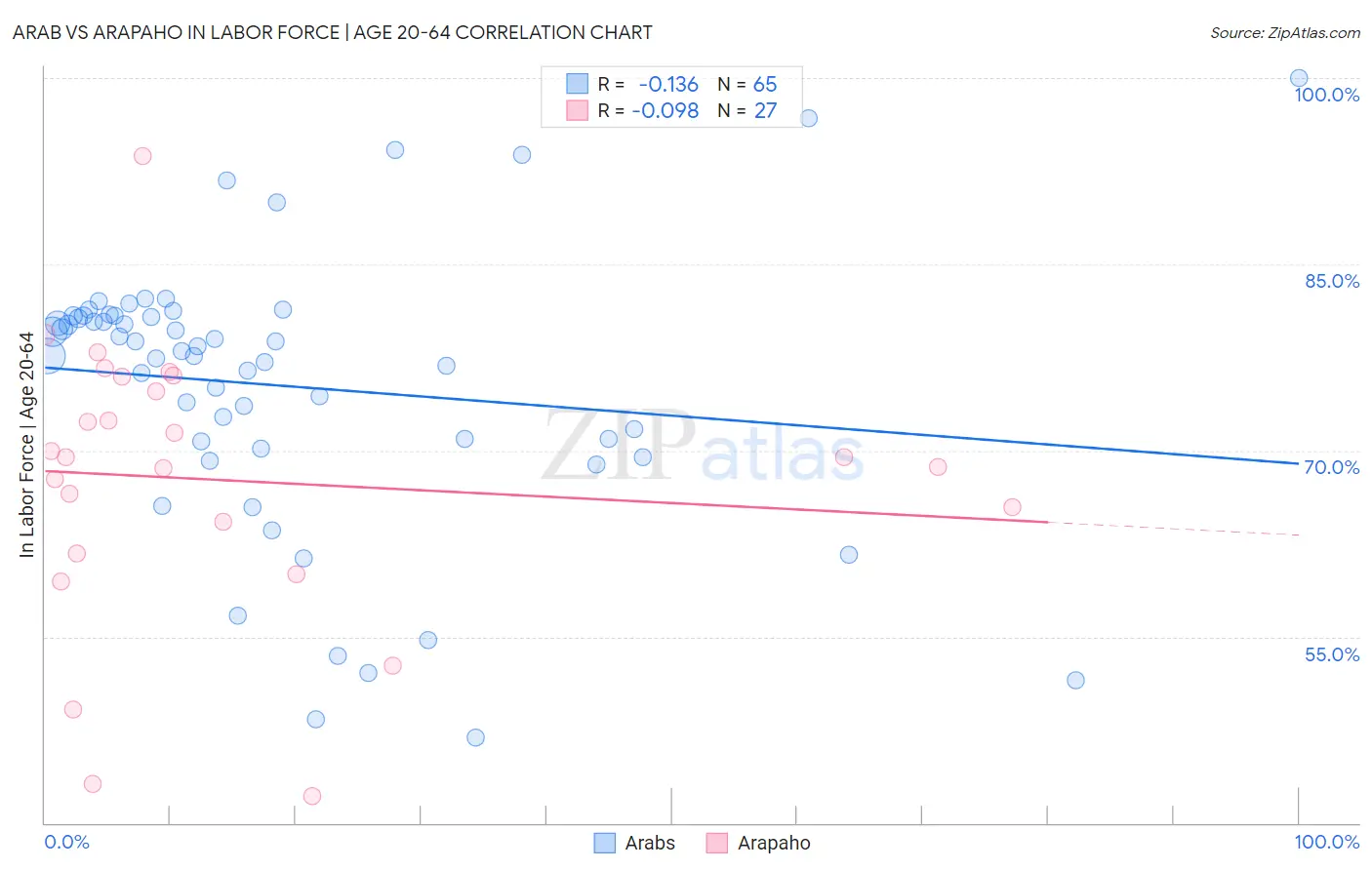 Arab vs Arapaho In Labor Force | Age 20-64