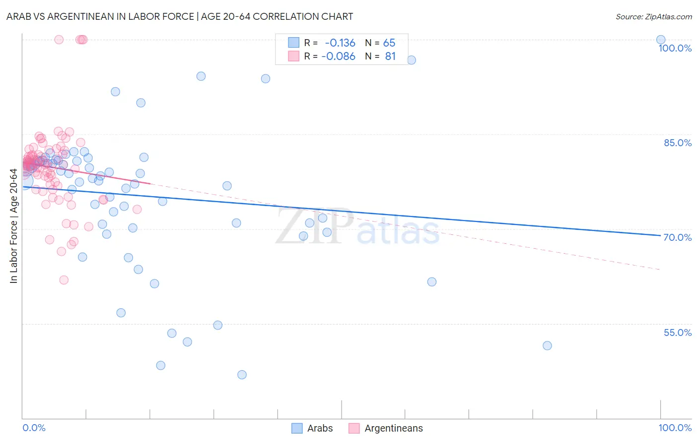 Arab vs Argentinean In Labor Force | Age 20-64