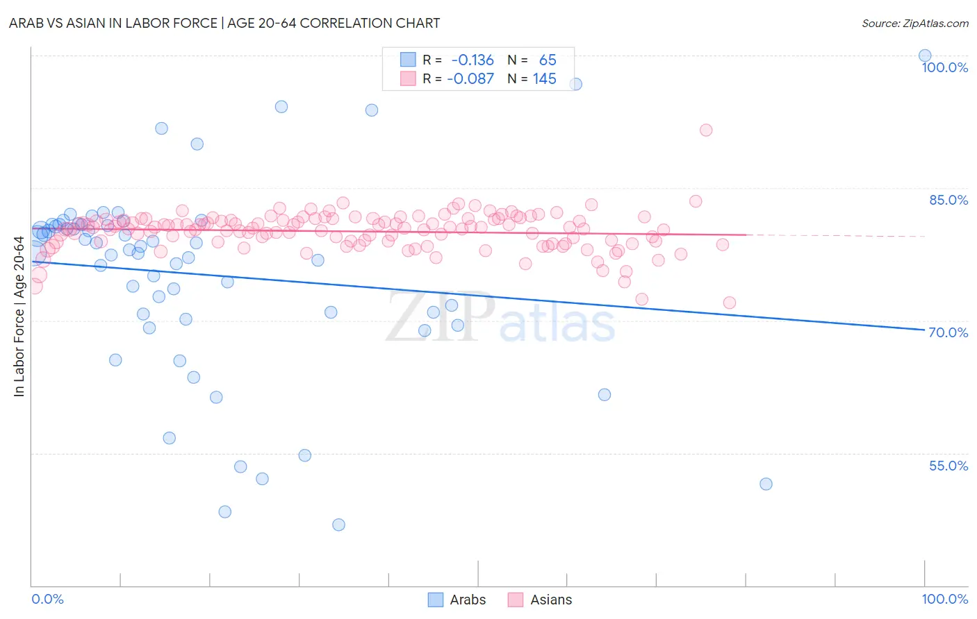 Arab vs Asian In Labor Force | Age 20-64