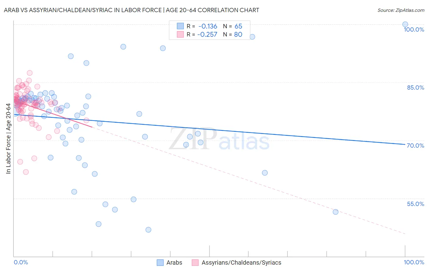 Arab vs Assyrian/Chaldean/Syriac In Labor Force | Age 20-64