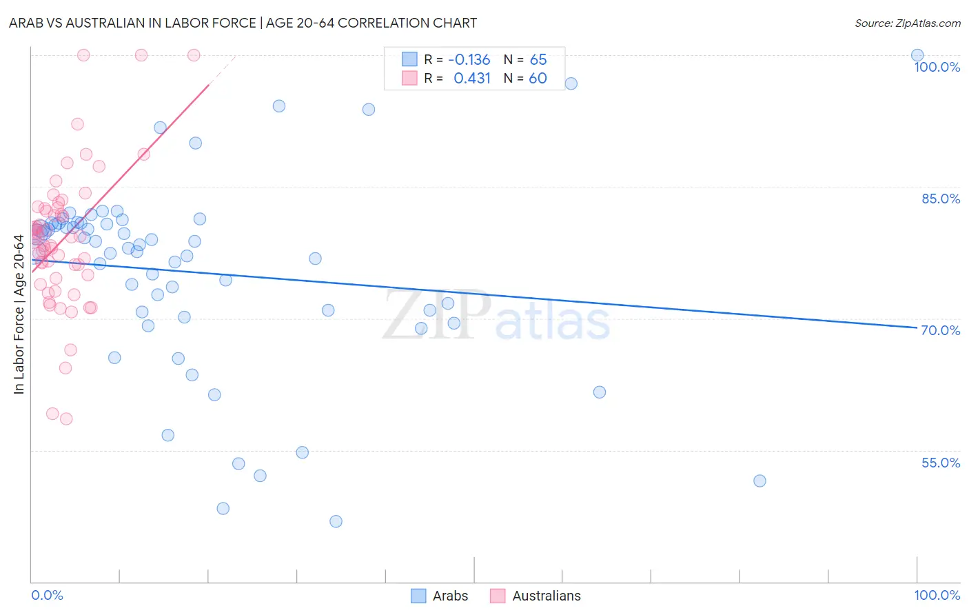 Arab vs Australian In Labor Force | Age 20-64