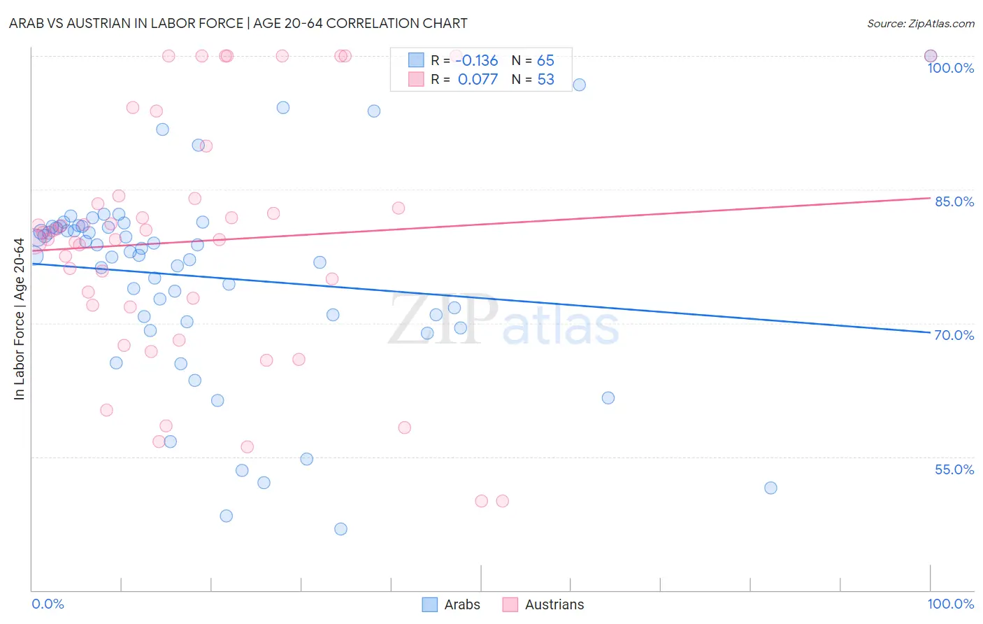 Arab vs Austrian In Labor Force | Age 20-64