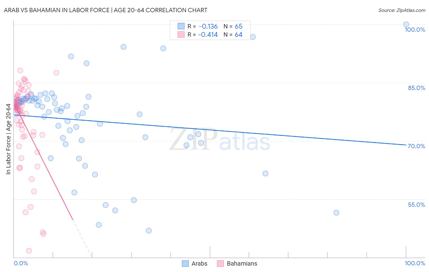 Arab vs Bahamian In Labor Force | Age 20-64