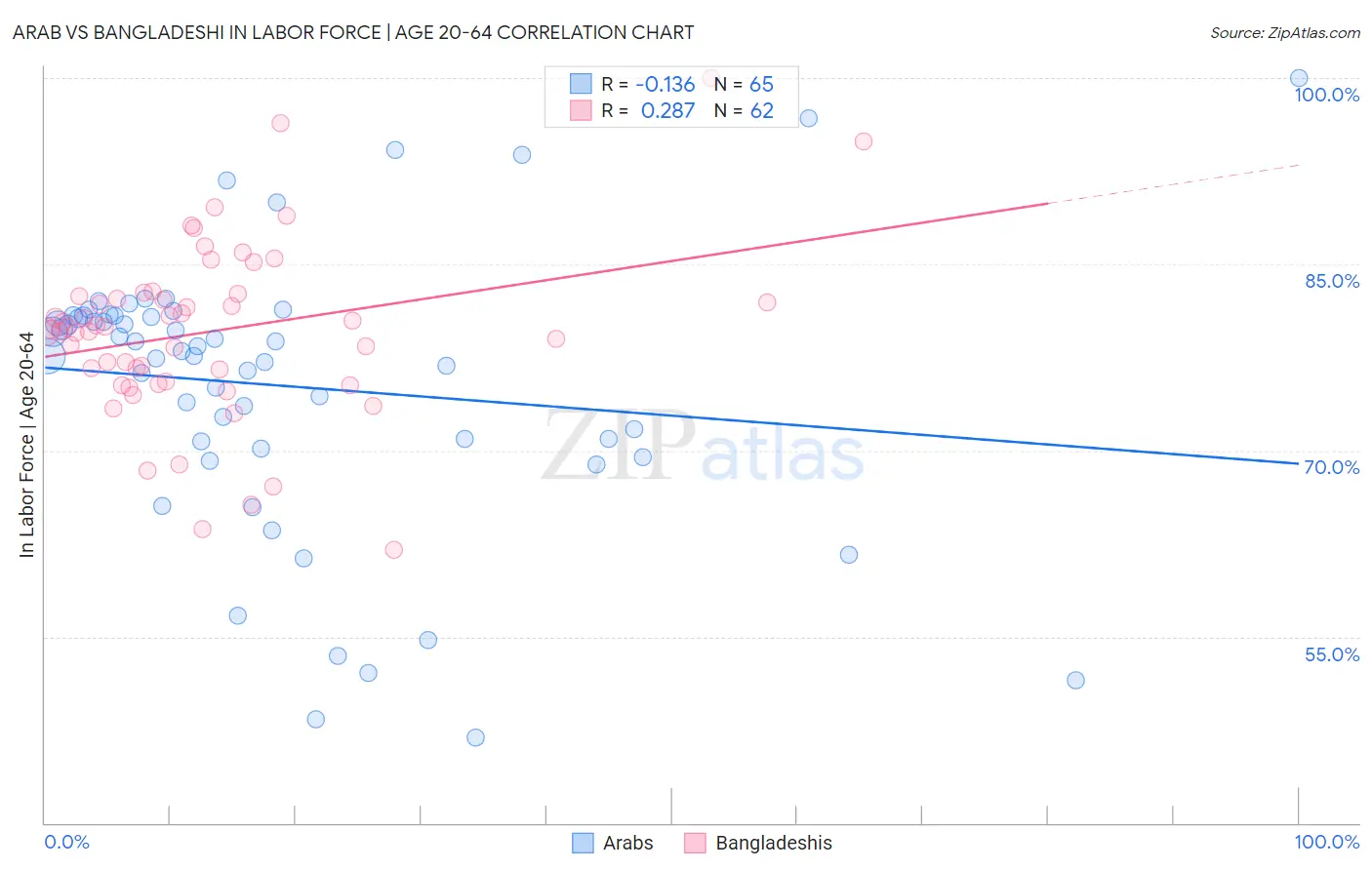 Arab vs Bangladeshi In Labor Force | Age 20-64