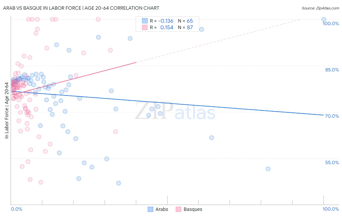 Arab vs Basque In Labor Force | Age 20-64