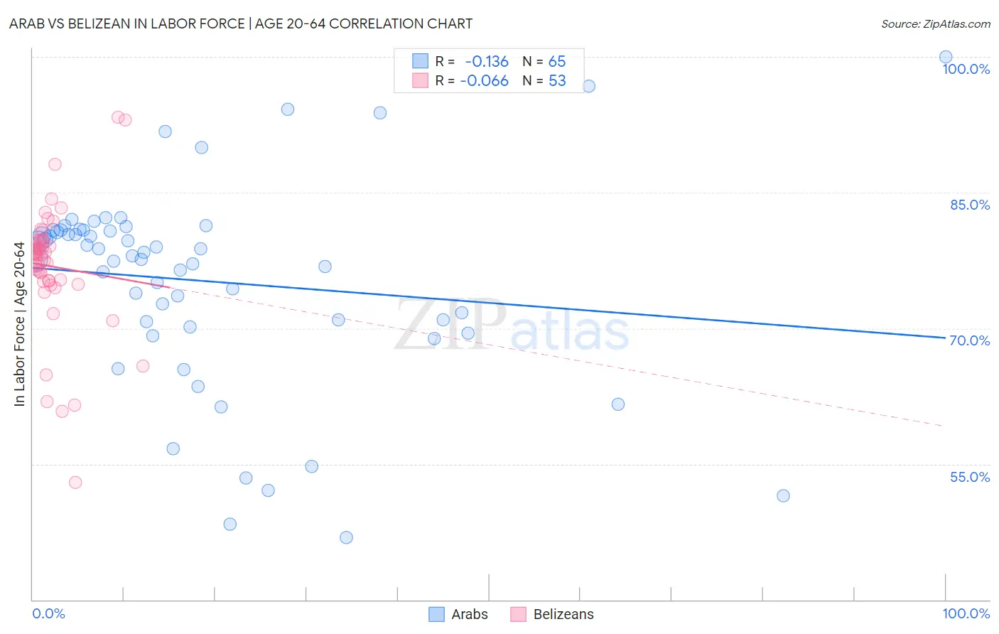 Arab vs Belizean In Labor Force | Age 20-64