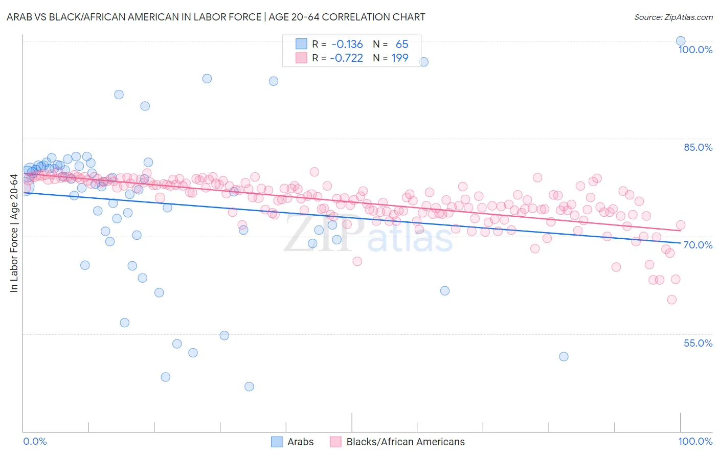 Arab vs Black/African American In Labor Force | Age 20-64