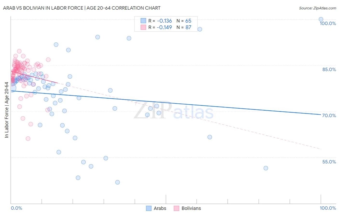 Arab vs Bolivian In Labor Force | Age 20-64