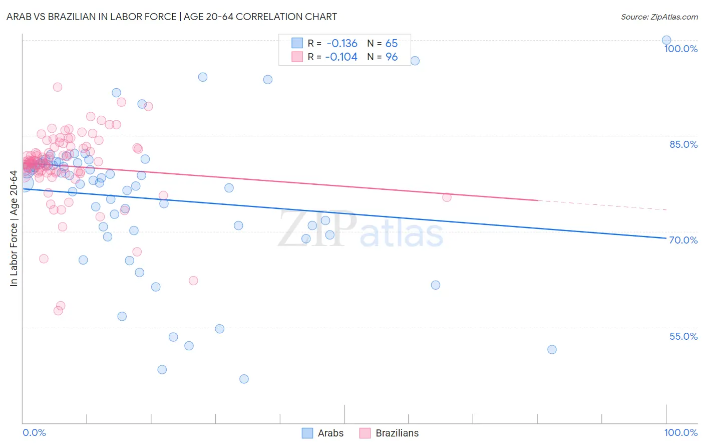 Arab vs Brazilian In Labor Force | Age 20-64