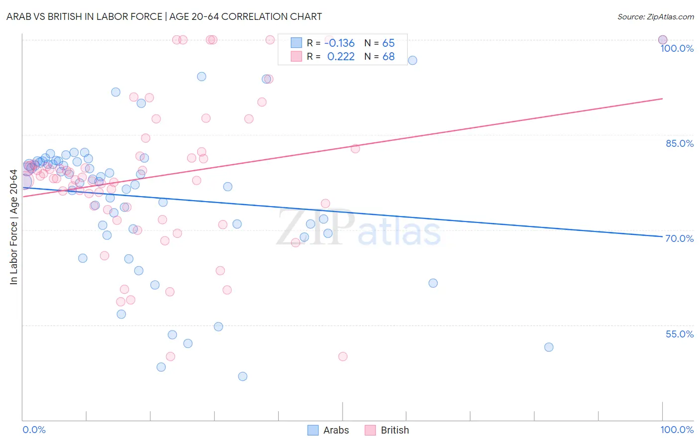 Arab vs British In Labor Force | Age 20-64