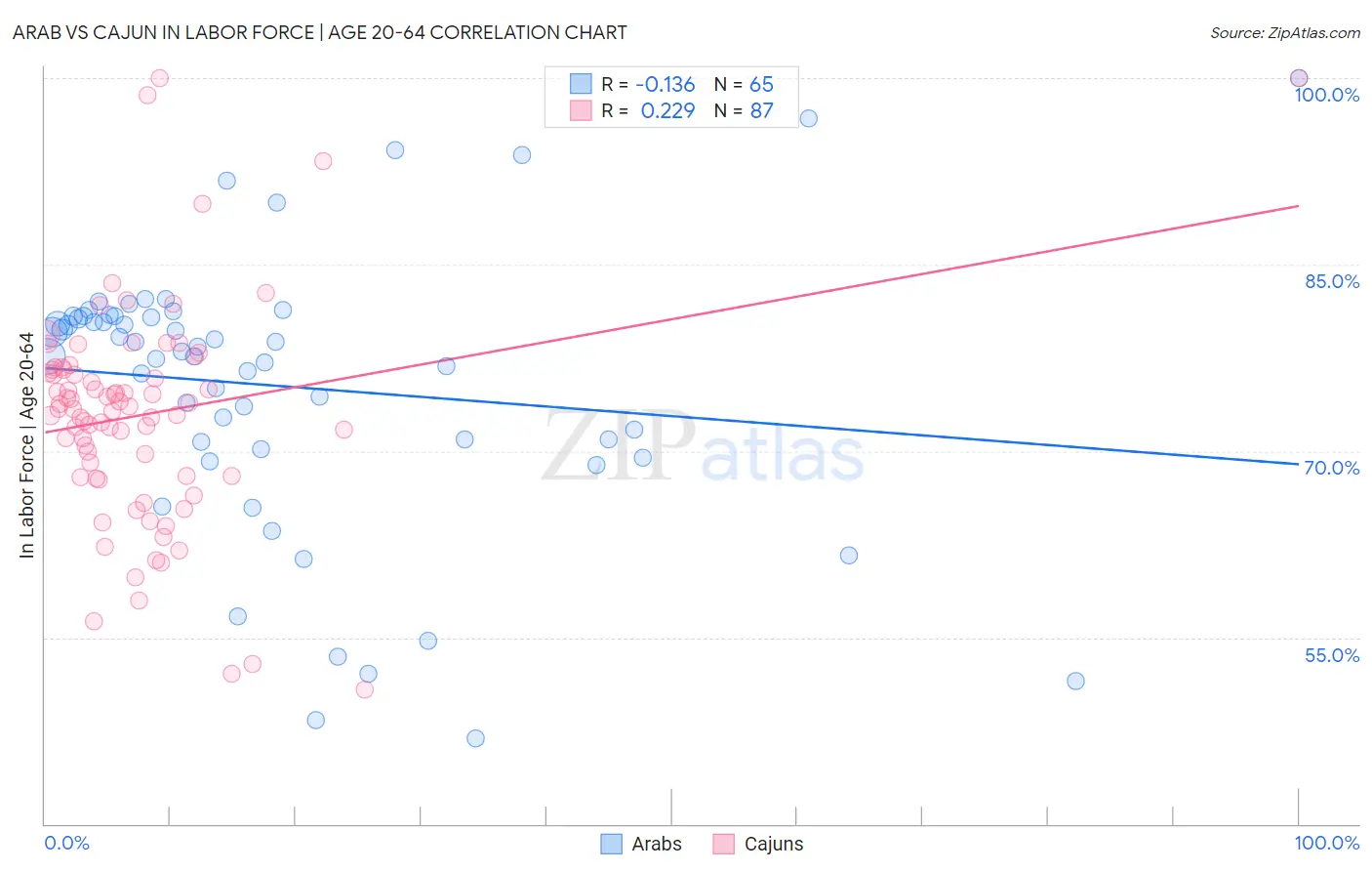 Arab vs Cajun In Labor Force | Age 20-64