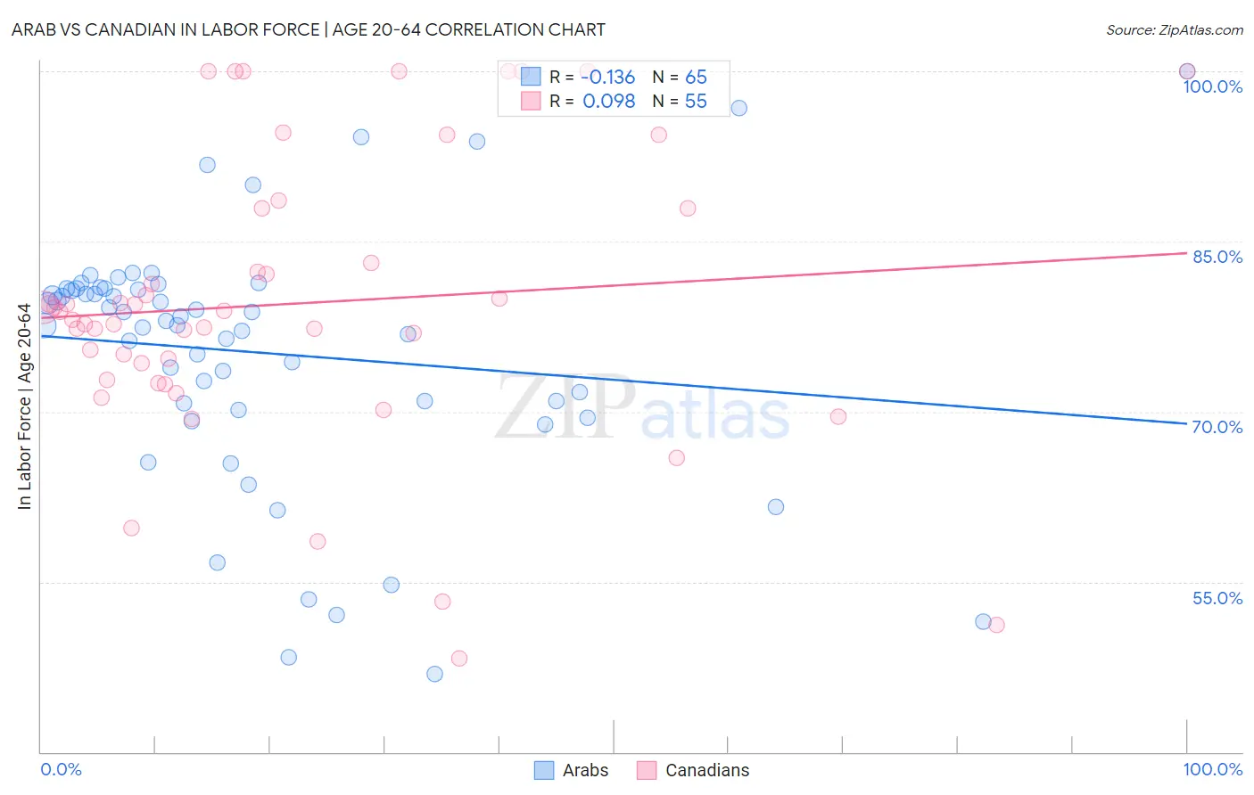 Arab vs Canadian In Labor Force | Age 20-64