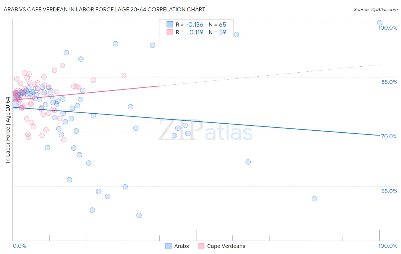 Arab vs Cape Verdean In Labor Force | Age 20-64