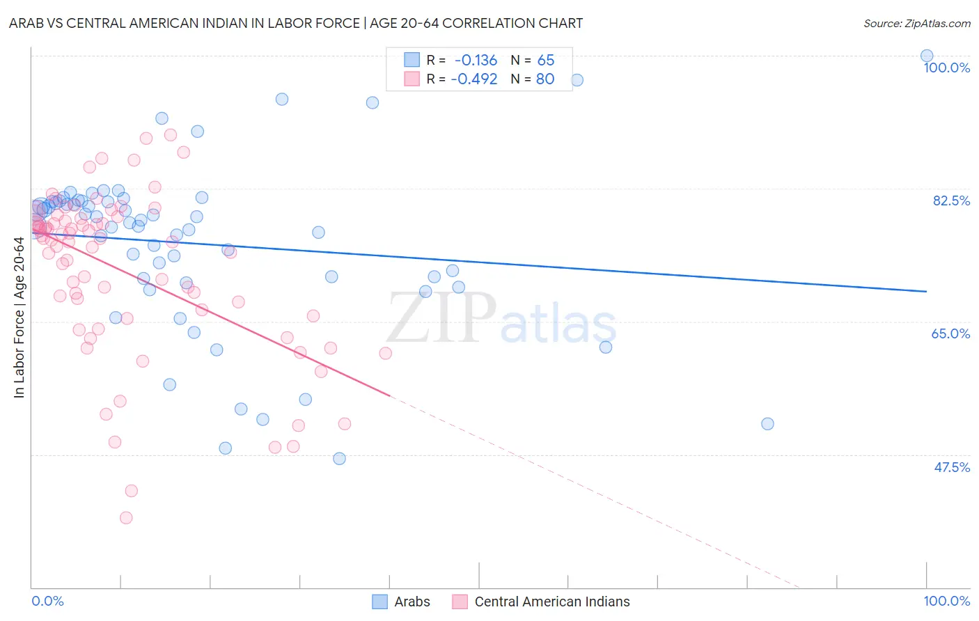 Arab vs Central American Indian In Labor Force | Age 20-64