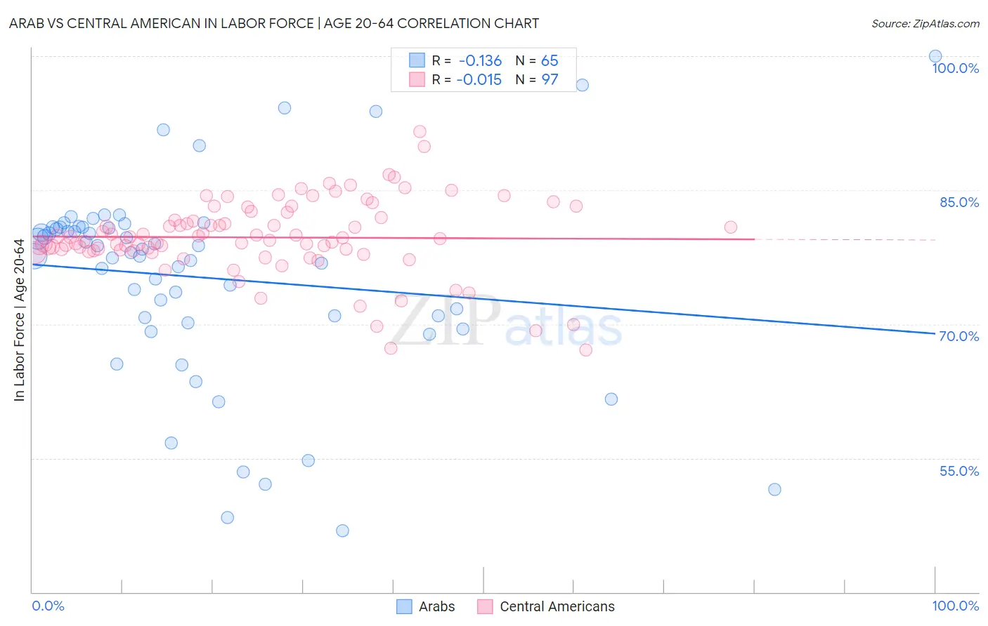 Arab vs Central American In Labor Force | Age 20-64