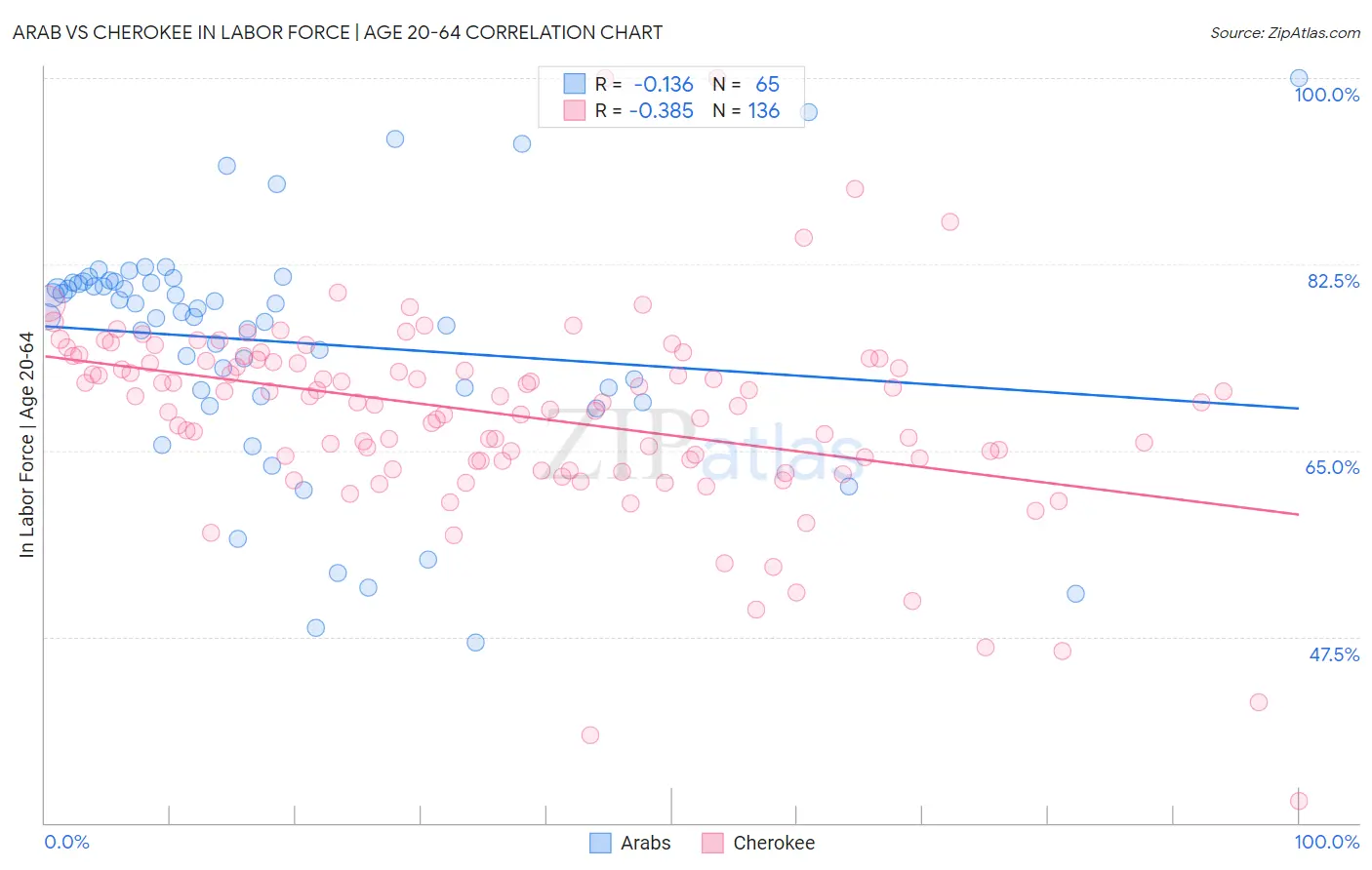 Arab vs Cherokee In Labor Force | Age 20-64