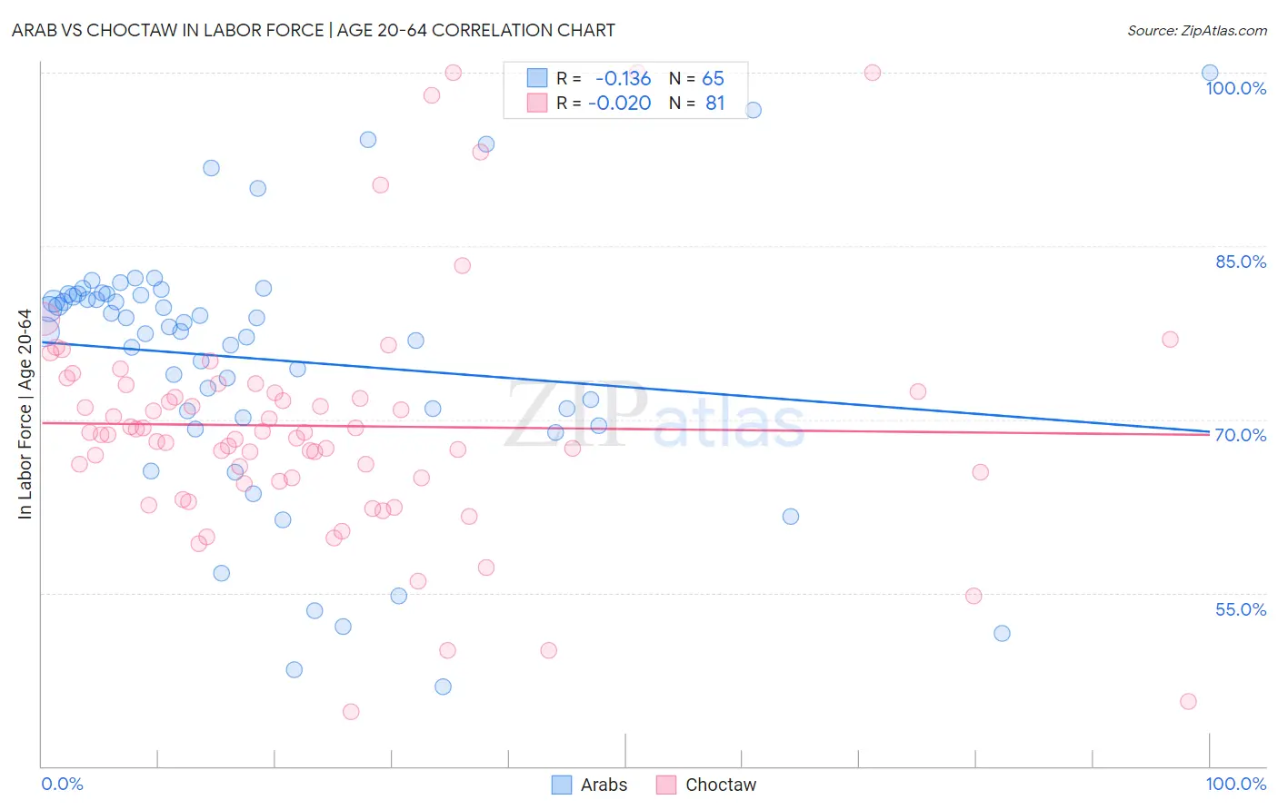 Arab vs Choctaw In Labor Force | Age 20-64