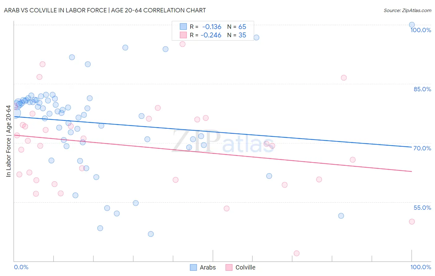 Arab vs Colville In Labor Force | Age 20-64