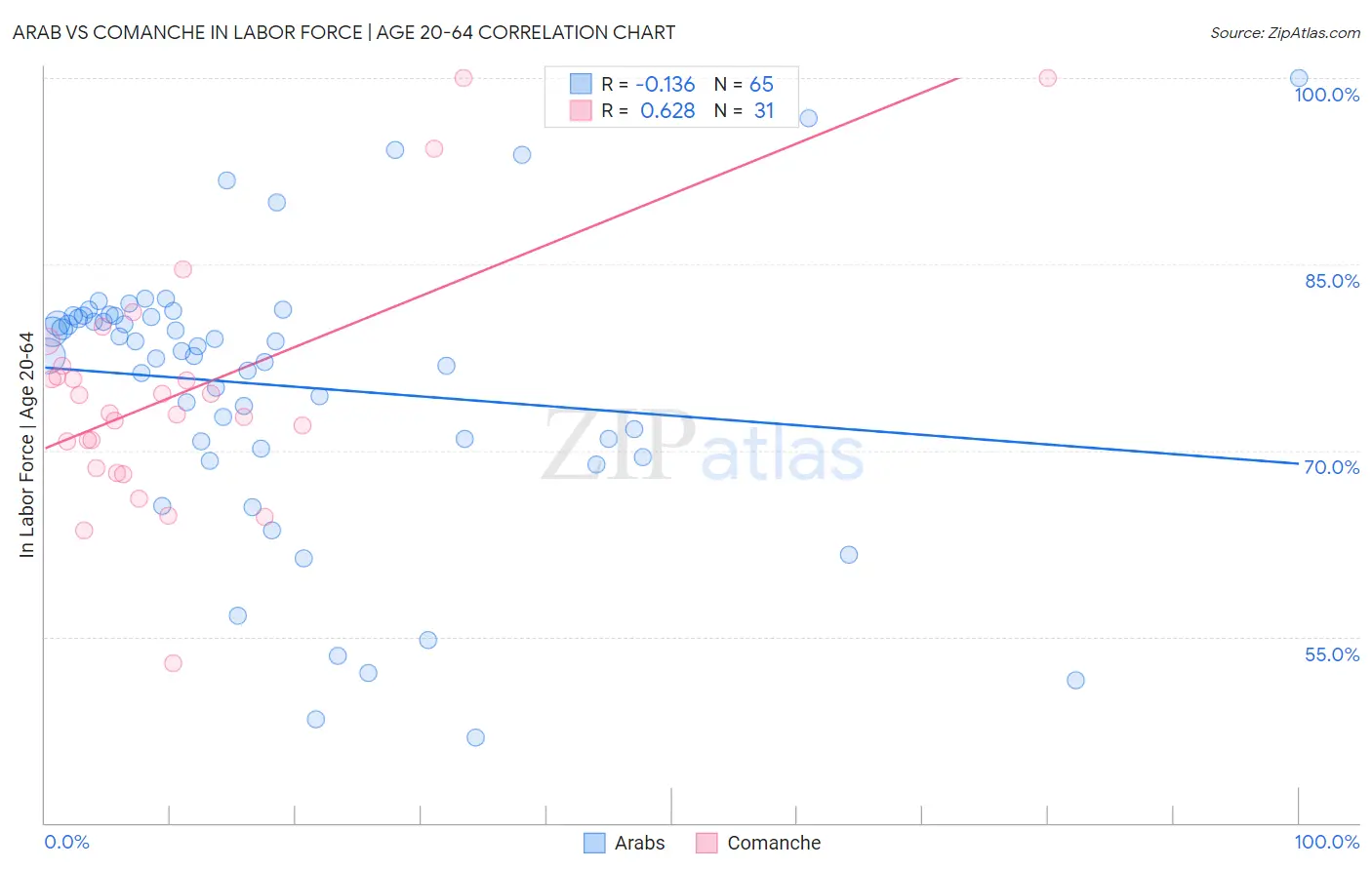 Arab vs Comanche In Labor Force | Age 20-64