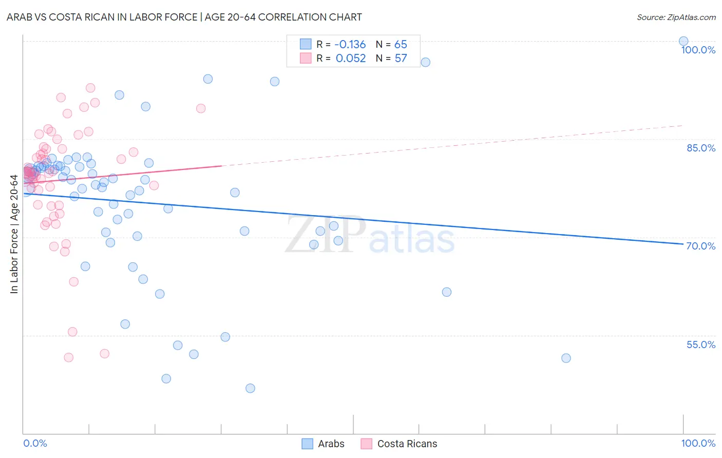 Arab vs Costa Rican In Labor Force | Age 20-64