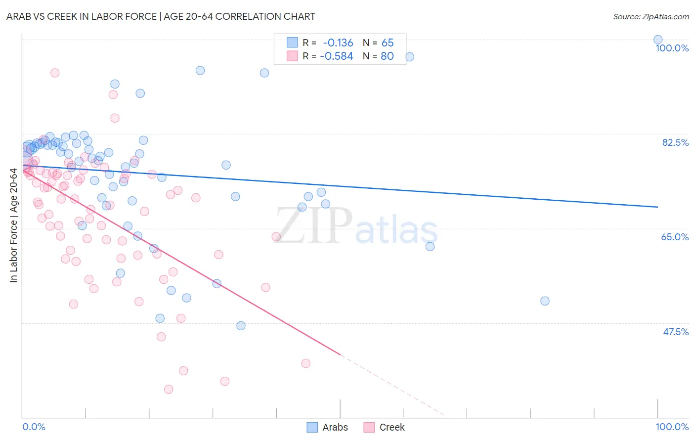 Arab vs Creek In Labor Force | Age 20-64