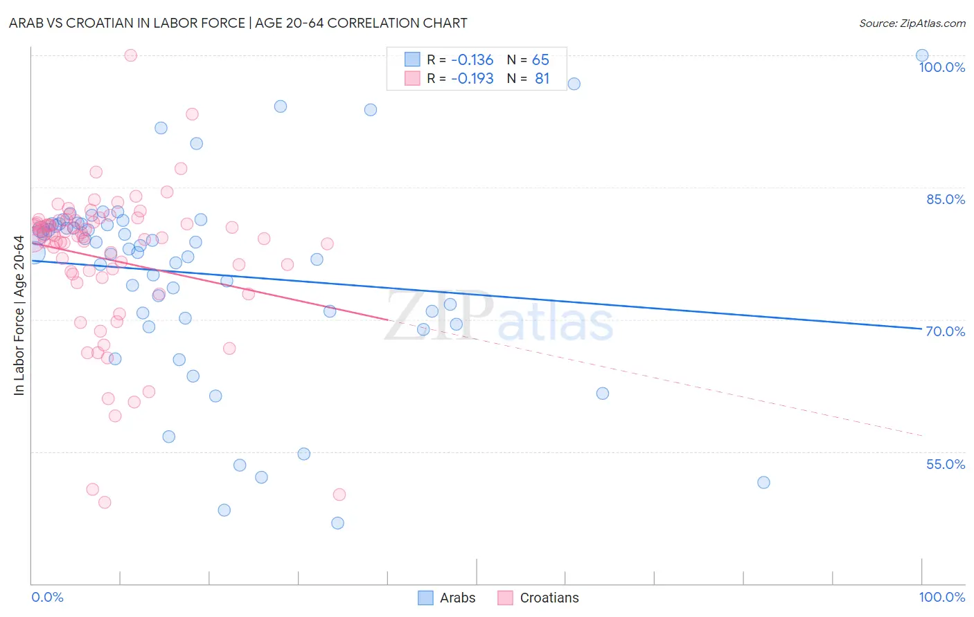 Arab vs Croatian In Labor Force | Age 20-64