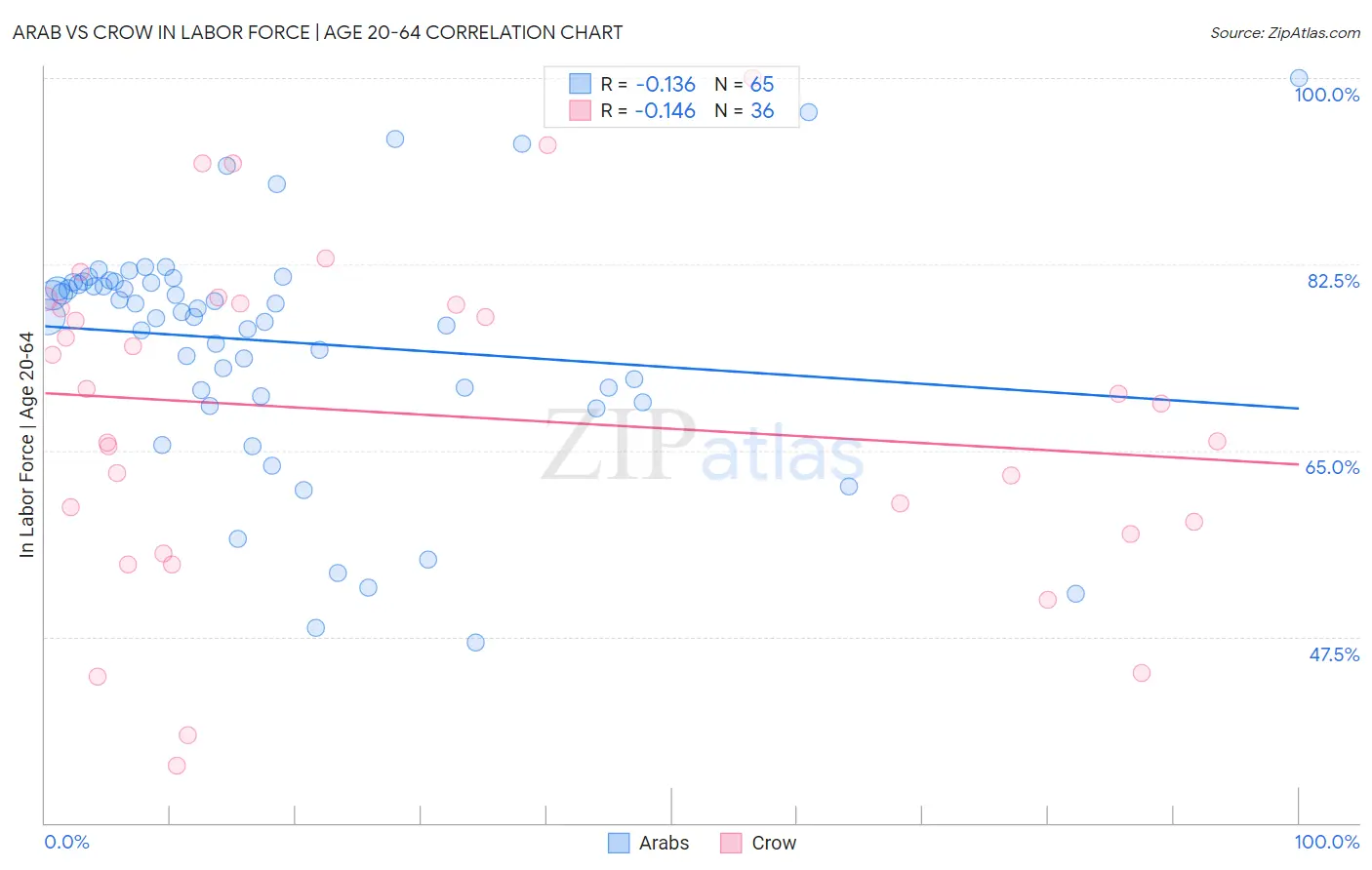 Arab vs Crow In Labor Force | Age 20-64