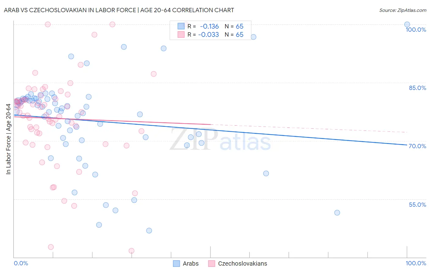 Arab vs Czechoslovakian In Labor Force | Age 20-64