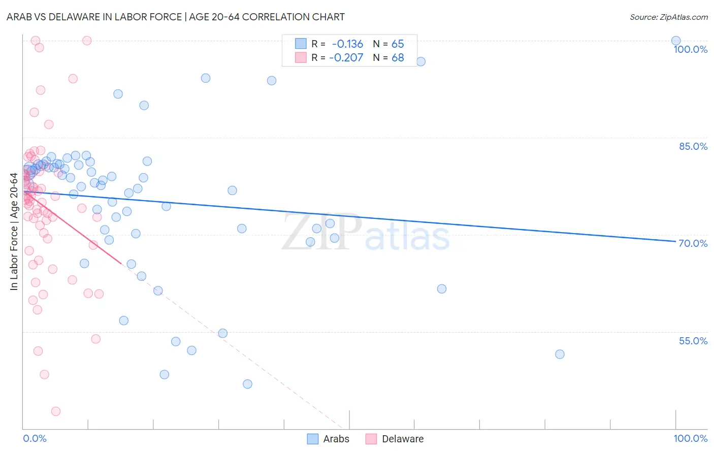 Arab vs Delaware In Labor Force | Age 20-64