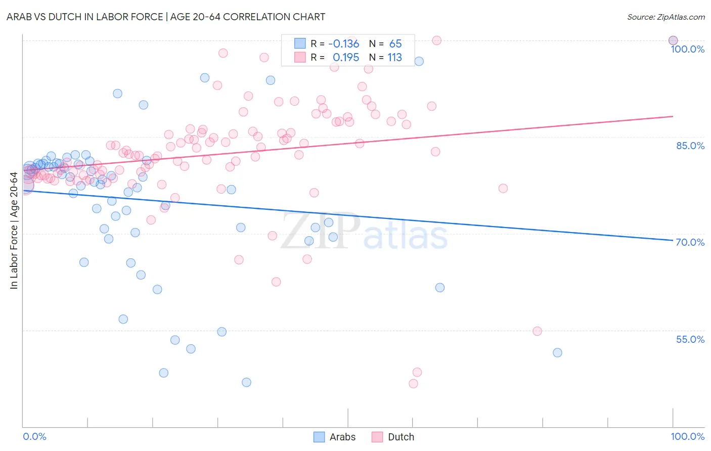Arab vs Dutch In Labor Force | Age 20-64