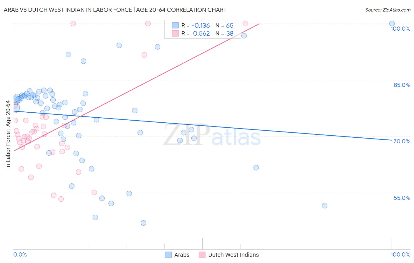 Arab vs Dutch West Indian In Labor Force | Age 20-64