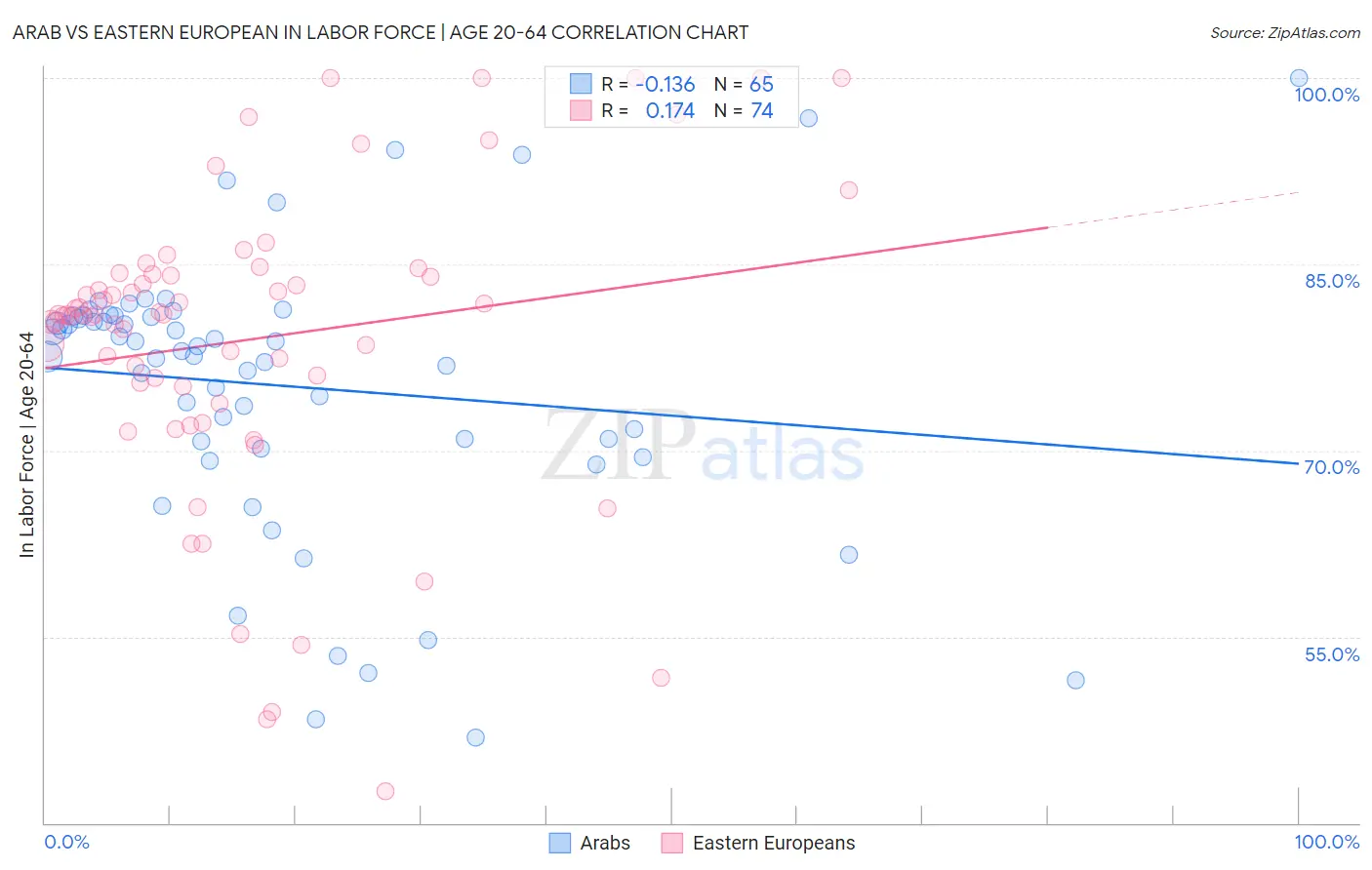 Arab vs Eastern European In Labor Force | Age 20-64