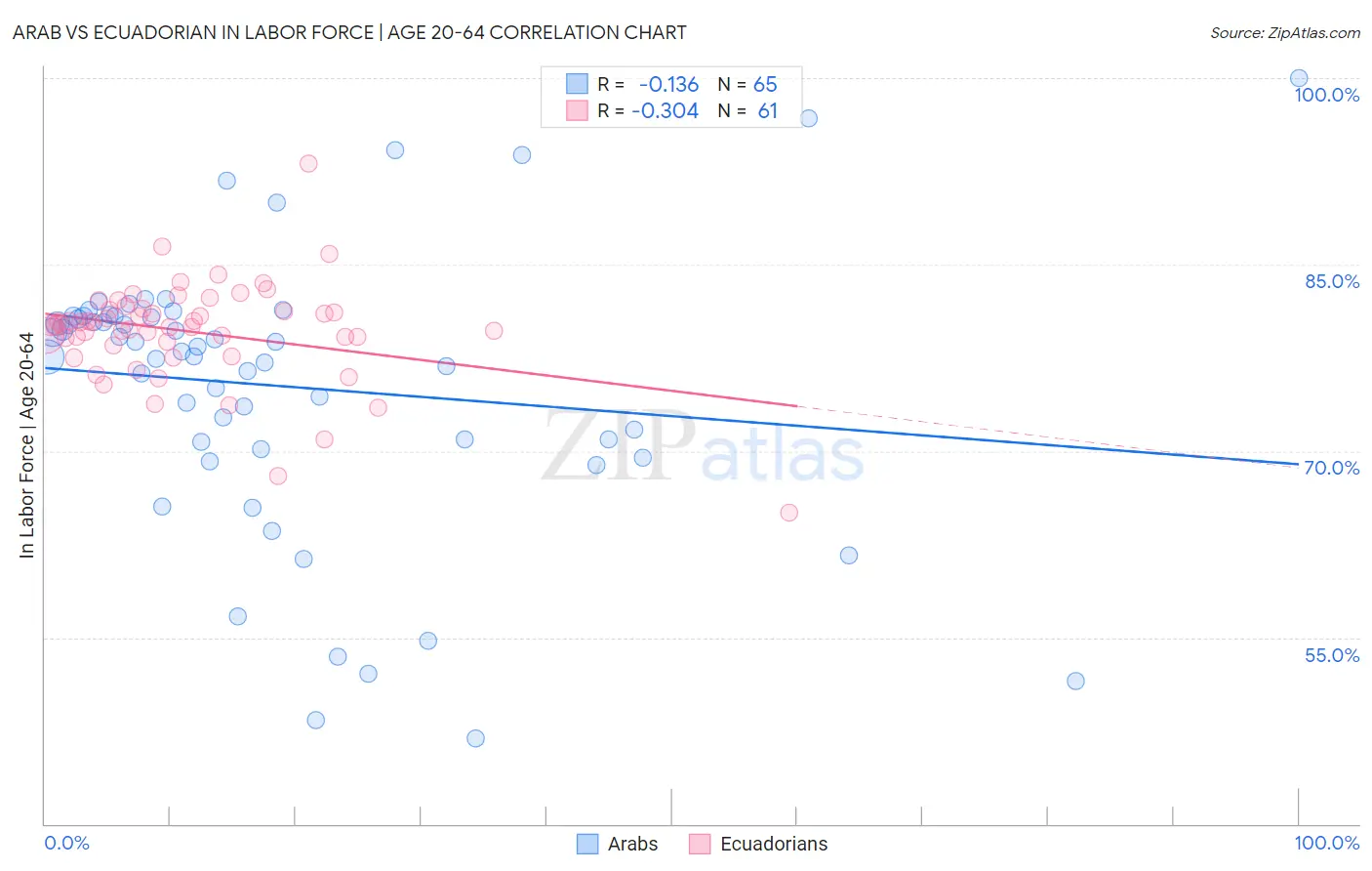 Arab vs Ecuadorian In Labor Force | Age 20-64