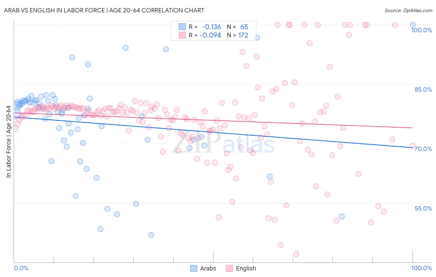 Arab vs English In Labor Force | Age 20-64