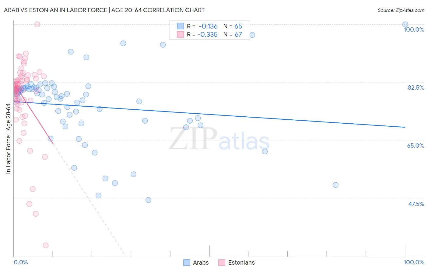 Arab vs Estonian In Labor Force | Age 20-64