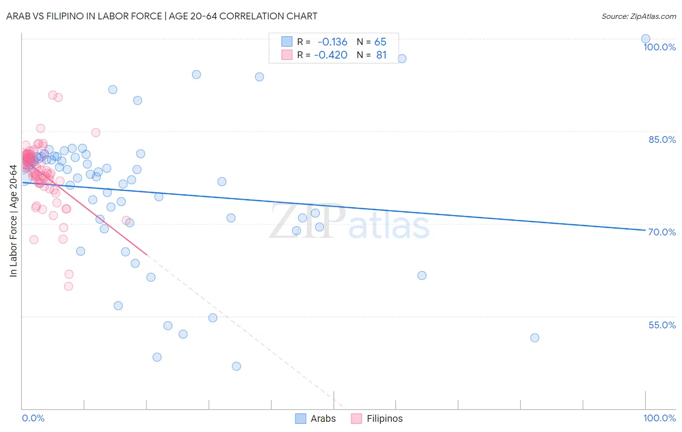 Arab vs Filipino In Labor Force | Age 20-64