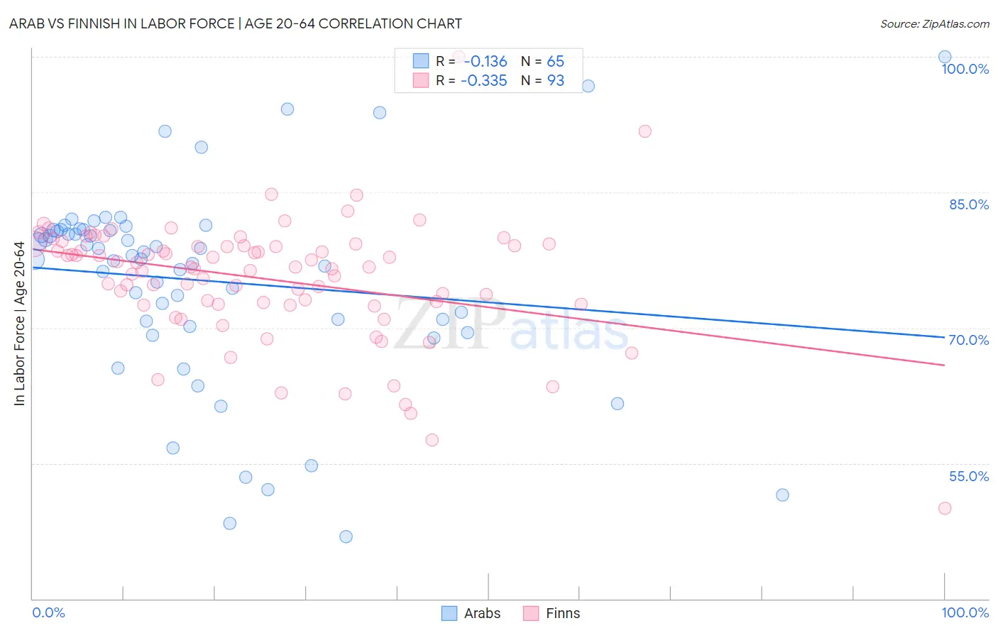 Arab vs Finnish In Labor Force | Age 20-64