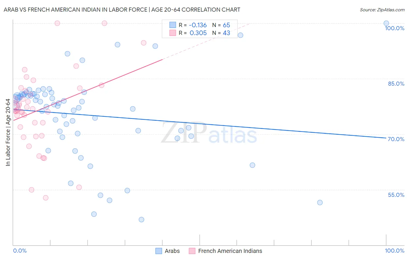 Arab vs French American Indian In Labor Force | Age 20-64