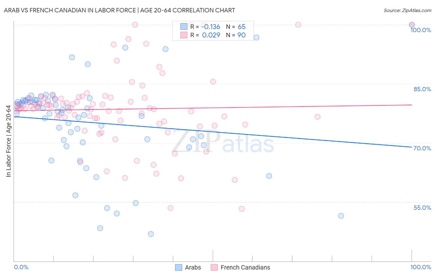 Arab vs French Canadian In Labor Force | Age 20-64