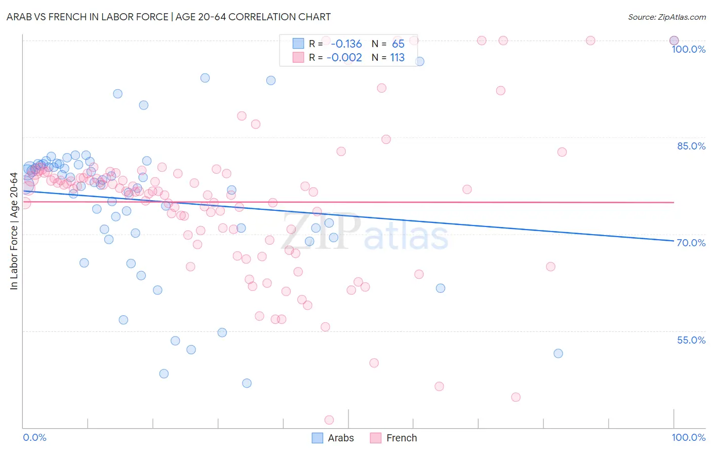 Arab vs French In Labor Force | Age 20-64